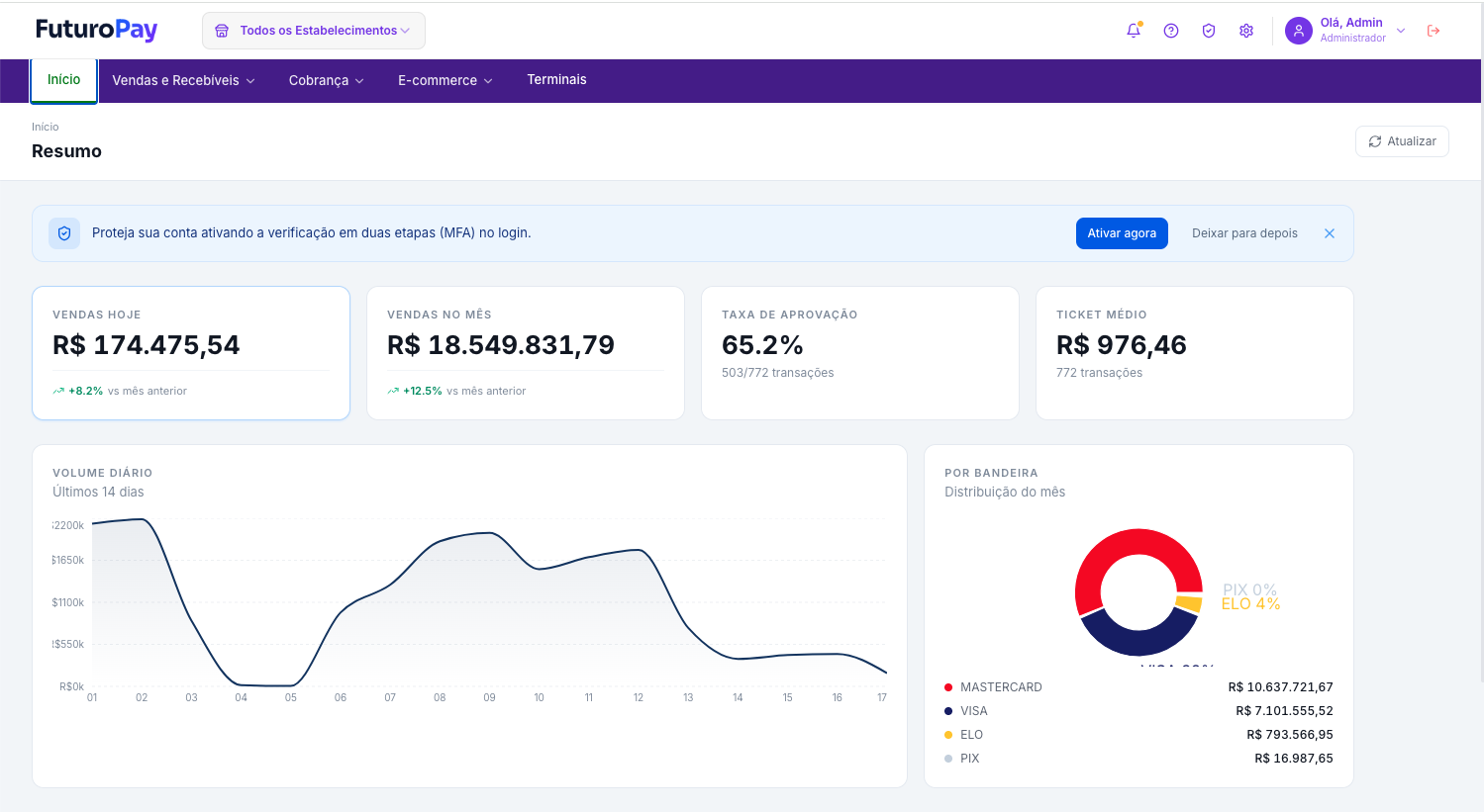Painel inicial do FuturoPay com resumo de vendas, taxa de aprovação e volume diário